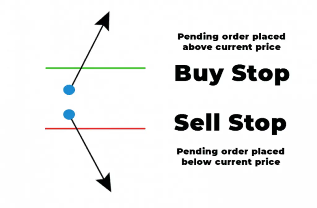 Sell Stop Buy Stop là gì?