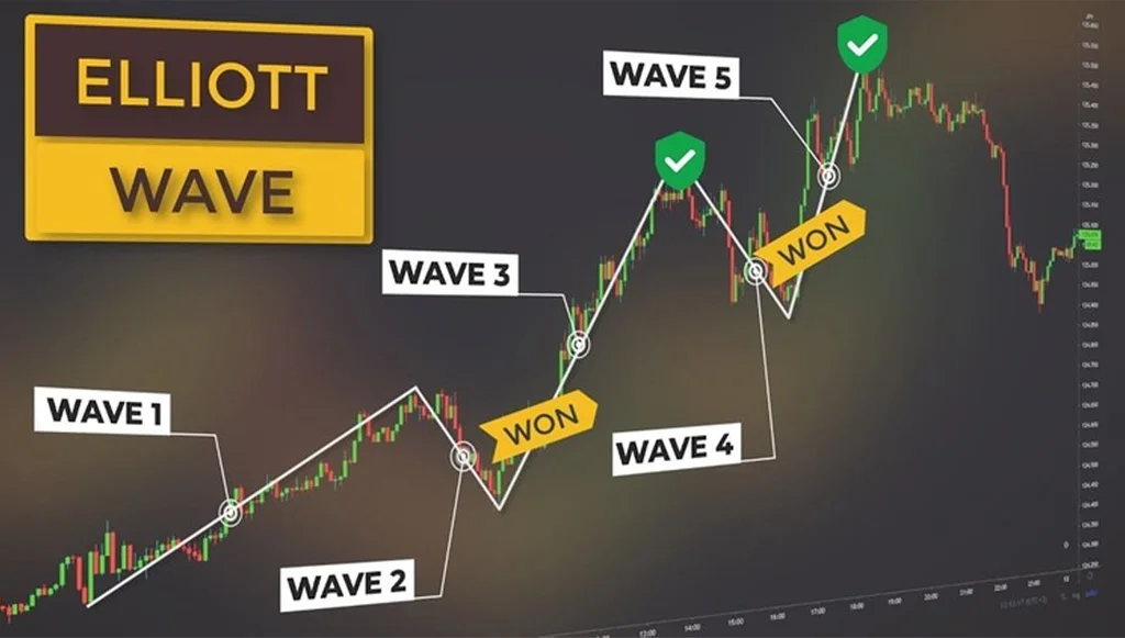 Cách trading với sóng Elliott hiệu quả