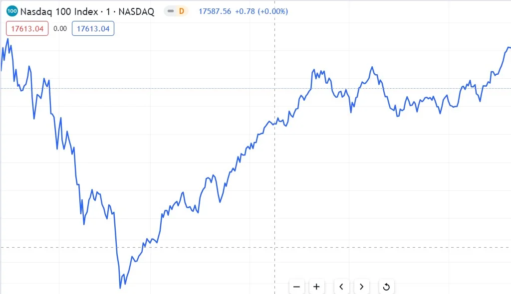 Ưu điểm của chỉ số NASDAQ