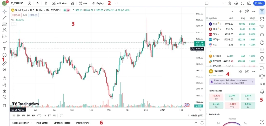 Hướng dẫn cách xem gold price chart forex
